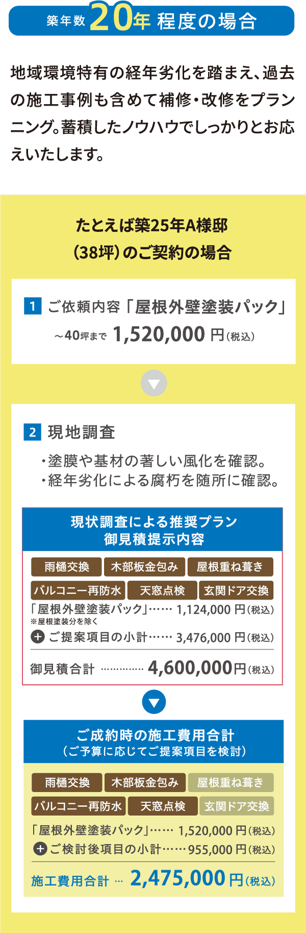 築年数20年程度の場合